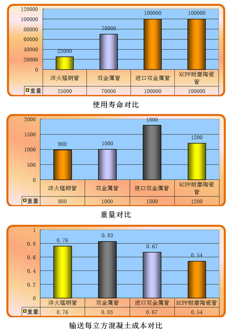 尊龙凯时耐磨陶瓷泵管和锰钢管、合金管的比照